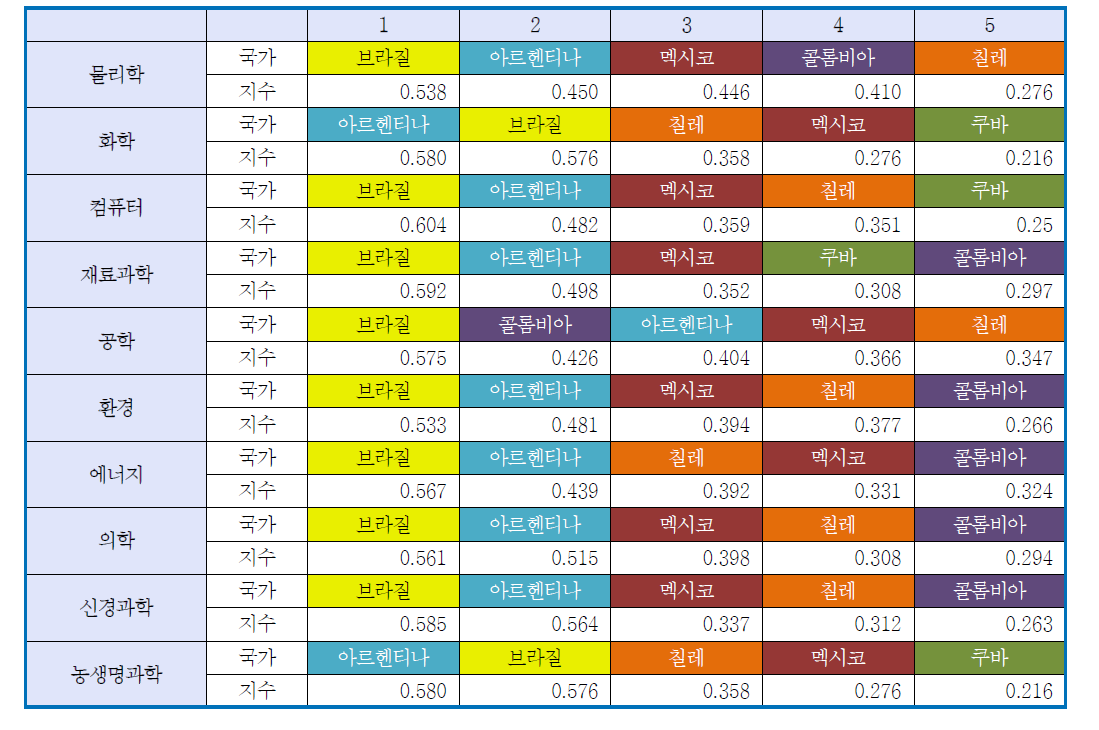 10대 분야의 네트워크 위세중심성 순위