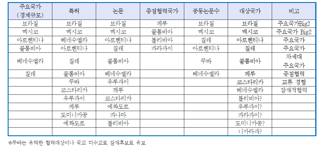 주요 협력 국가 분석 대상 선정