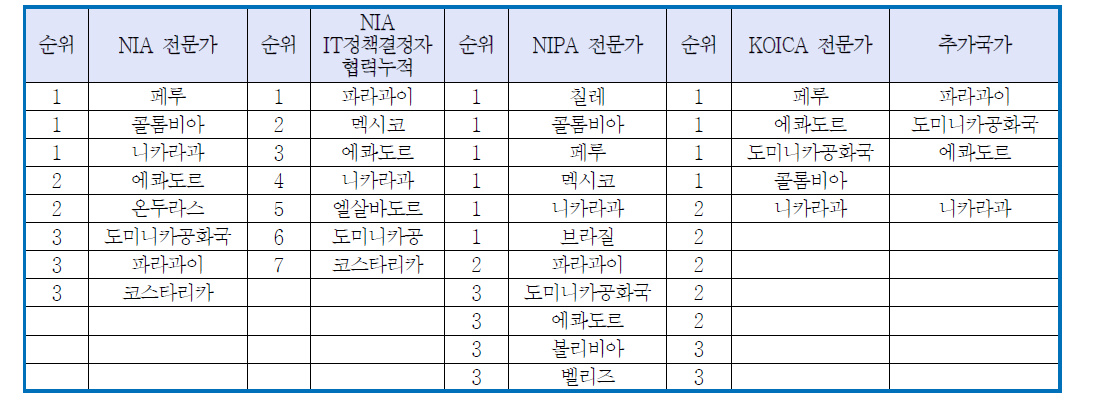 ICT 수요에 의한 국가선정