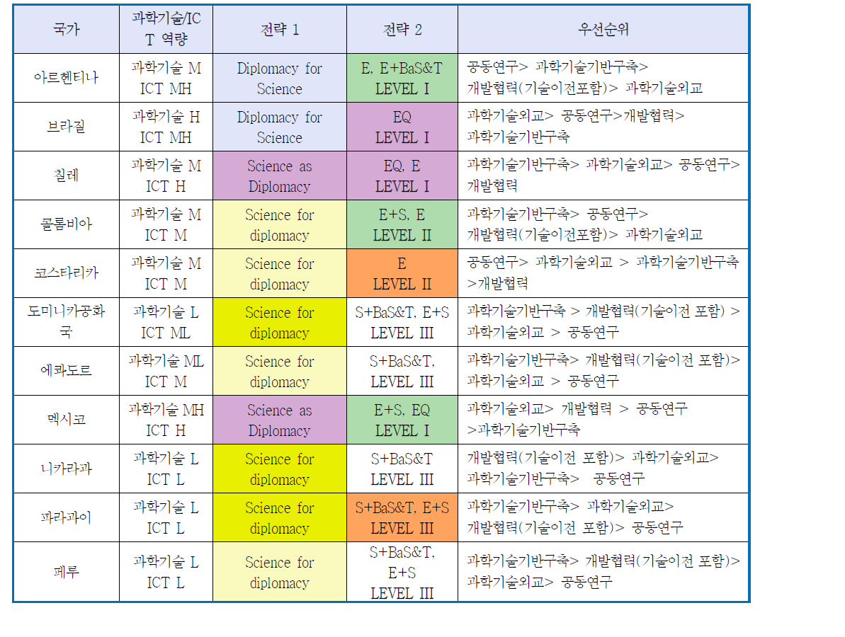 협력추진 유형 분류