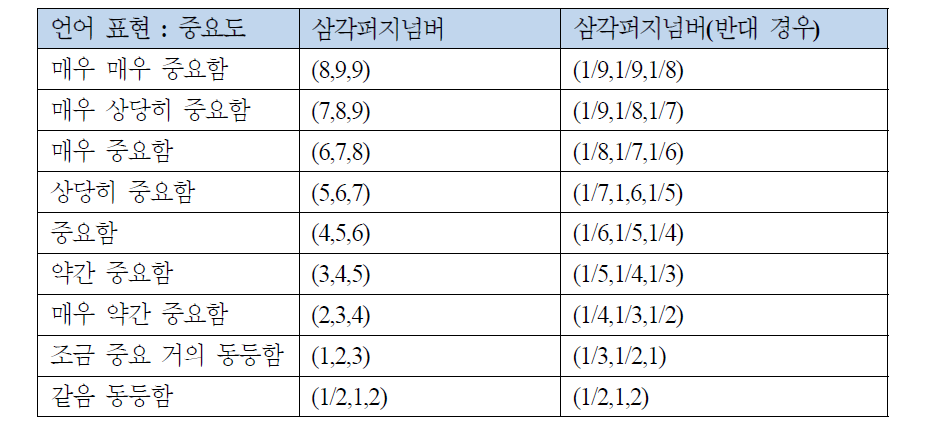 삼각퍼지넘버 설정