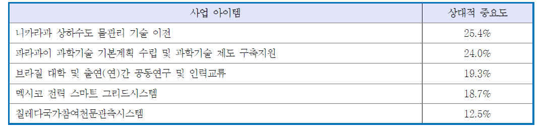 과학기술(비ICT)협력에 관한 설문결과