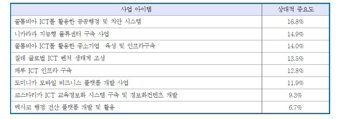 ICT 사업화에 관한 설문결과