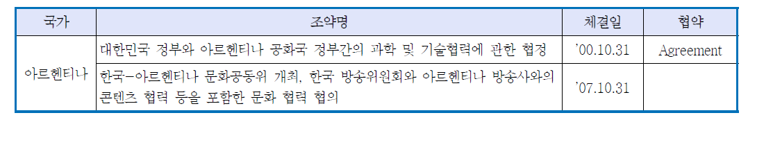 한국과 미주지역 국가와의 국가별 교육 및 과학기술 분야 협약 체결 현황