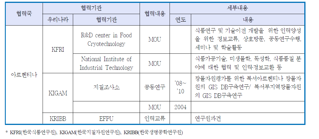 출연(연)의 국제협력체결