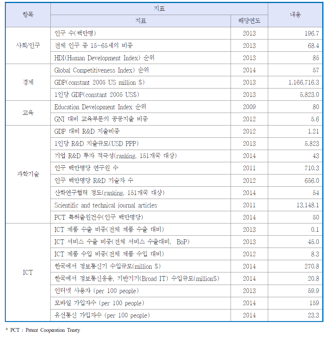 브라질 개관