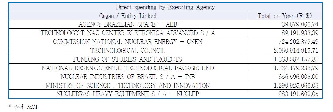 Direct spending by Executing Agency