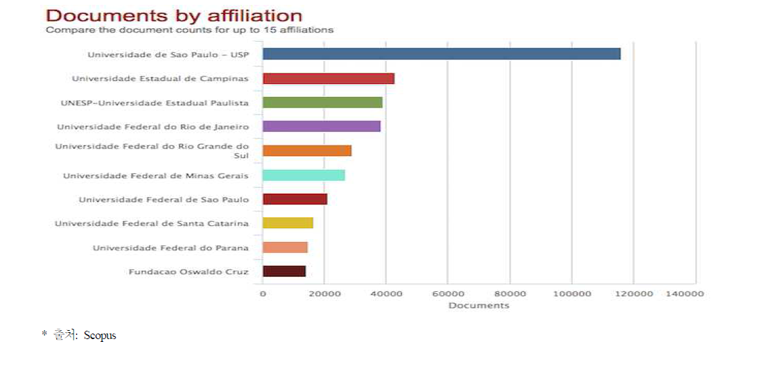 브라질의 소속기관별 논문발표 수