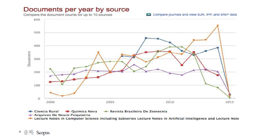 브라질의 저널별 논문발표 건수 추이