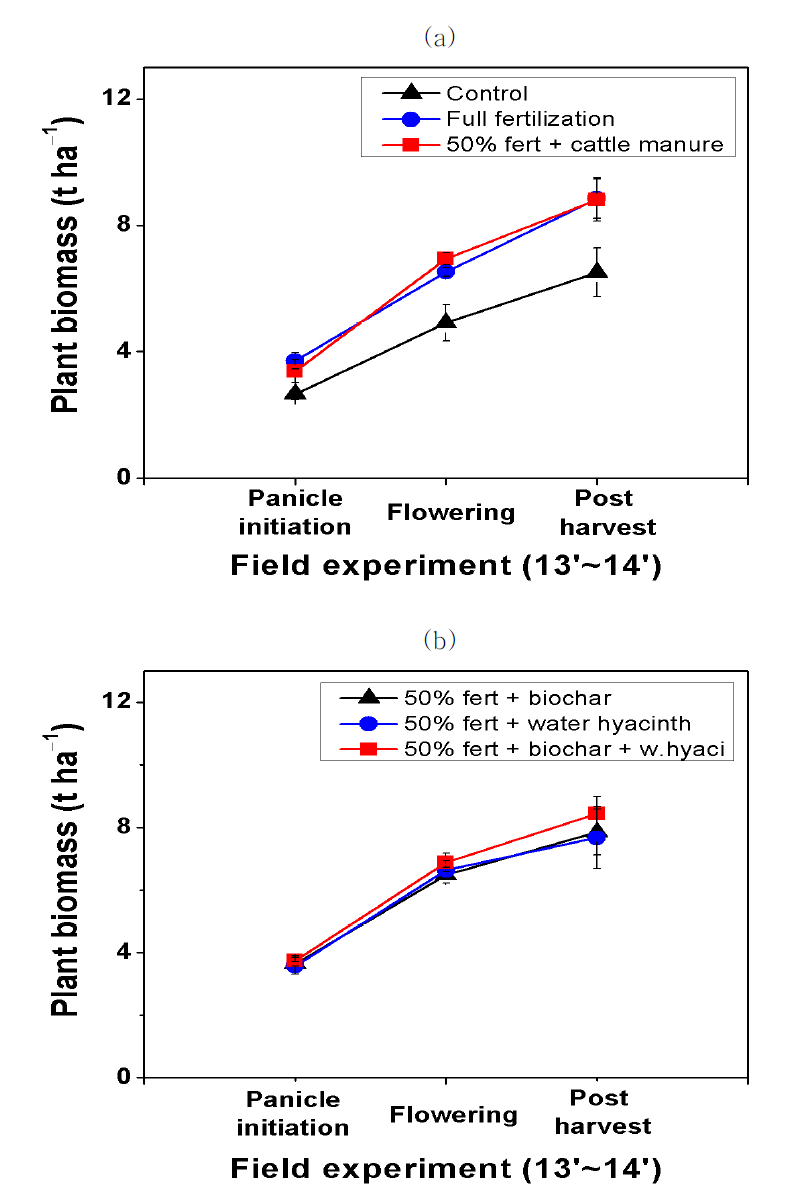 시비수준 및 유/무기 부산물 처리에 따른 식물체 생체중 변화; (a) 대조구, 전량 화학비료 처리구, 우분; (b) biochar, 부레옥잠, biochar 및 부레옥잠 혼합 처리구