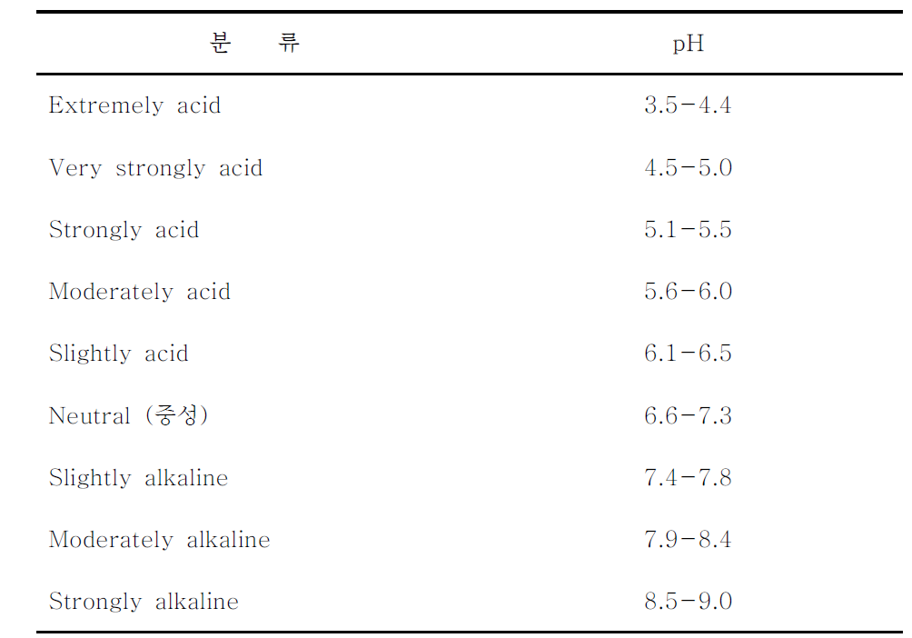 pH에 따른 토양 분류