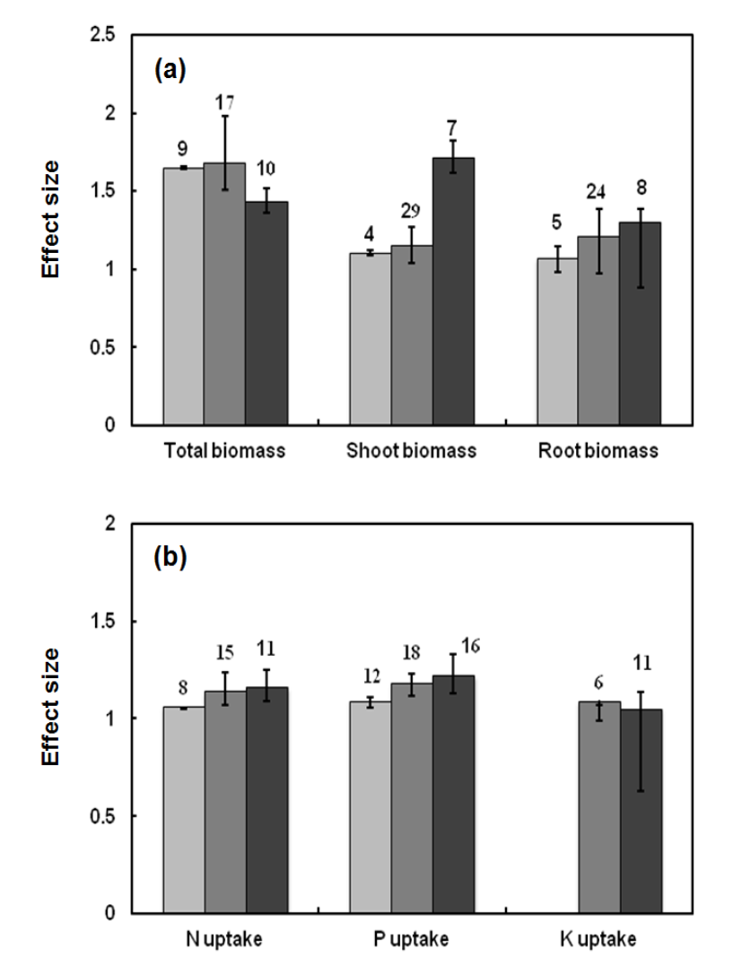 The effect size of biomasses (a) and nutrient uptakes (b) on Bacillus inoculation under soil pH:  7.2 ( ).