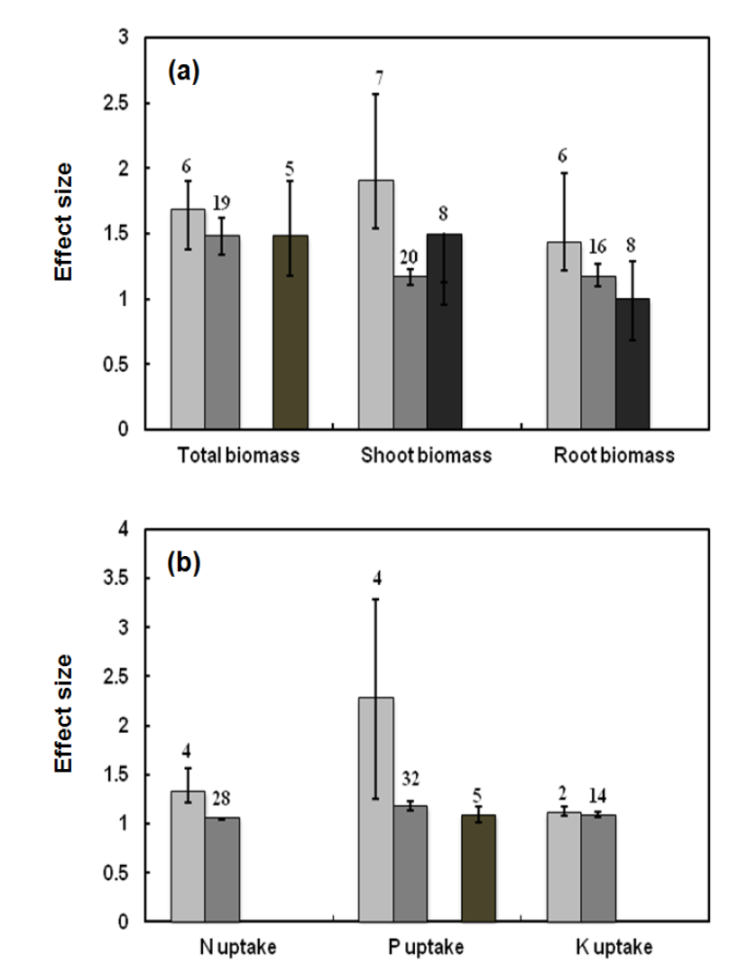 The effect size of biomasses (a) and nutrient uptakes (b) on Bacillus inoculation under different organic matters (%): <1 ( ), 1 to 2 ( ), 2 to 3 ( ) and 3 to 4 ( ).