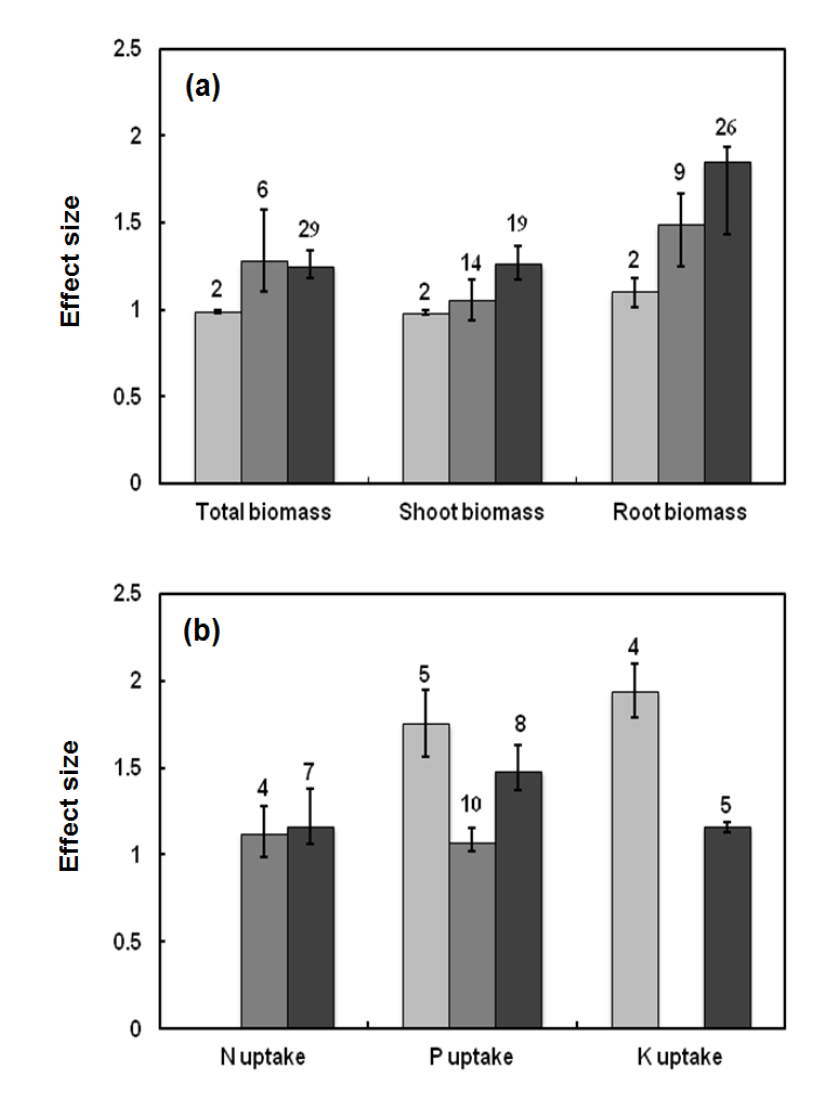 The effect size of biomasses (a) and nutrient uptakes (b) on Pseudomonas inoculation under soil pH:  7.2 ( ).