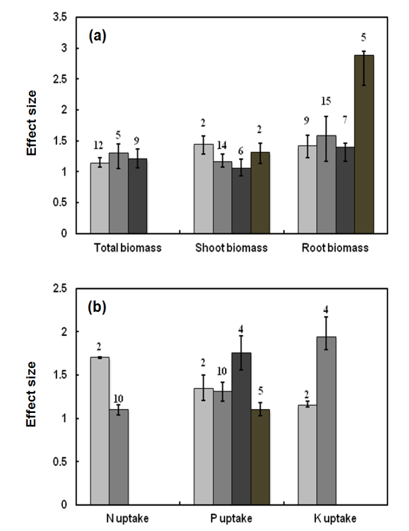 The effect size of biomasses (a) and nutrient uptakes (b) on Pseudomonas inoculation under different organic matters (%): <1 ( ), 1 to 2 ( ), 2 to 3 ( ) and 3 to 4 ( ).