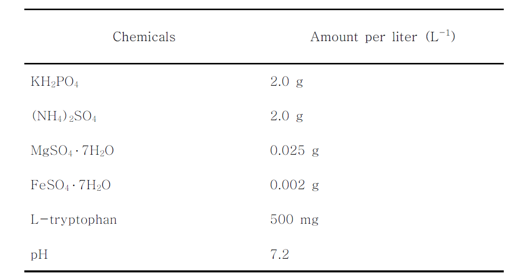 Composition of DF mineral salts medium