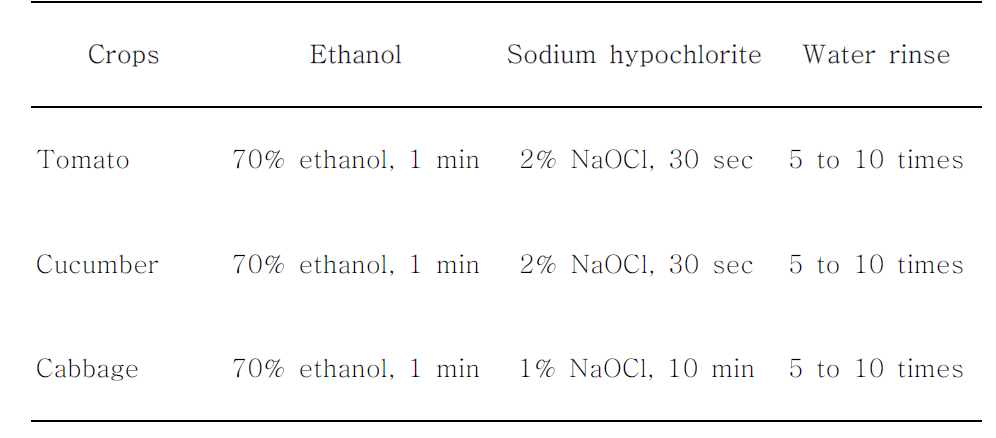 Detailed method for seed surface sterilization process