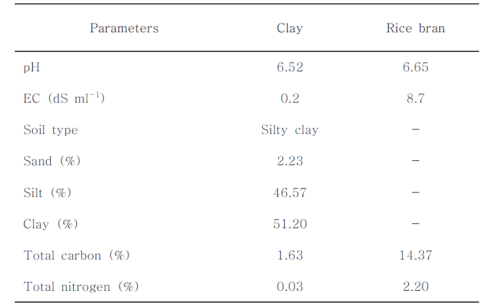 Physicochemical properties of clay and rice bran