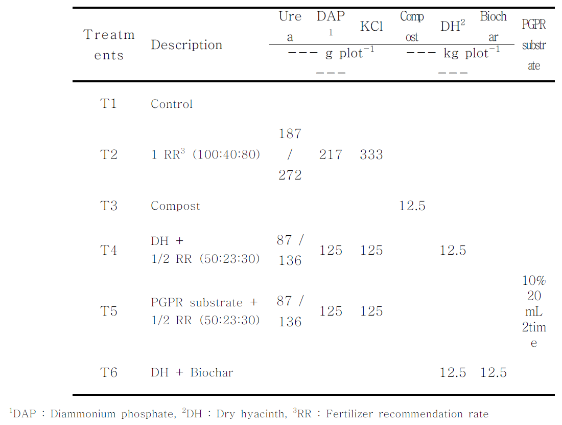 Treatments and fertilizer rates of soil nutrients management practices in lowland rice cropping system