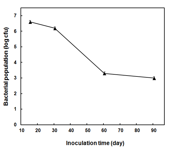 Shelf life of Methylobacterium sp. 12 was examined in clay and rice bran (1:1) pellet at 90 days.