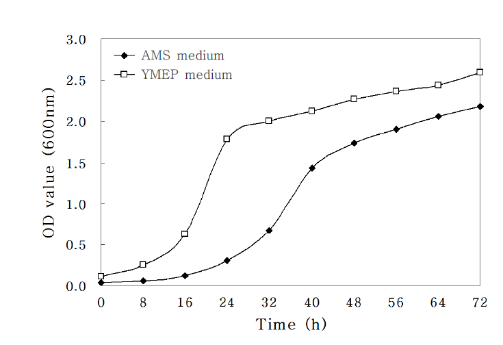 Comparison of Methylobacterium sp. 20 growth in AMS and YMEP medium using 5 L fermenter