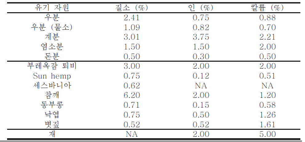 캄보디아의 재활용 가능한 퇴비원료의 양분 함량