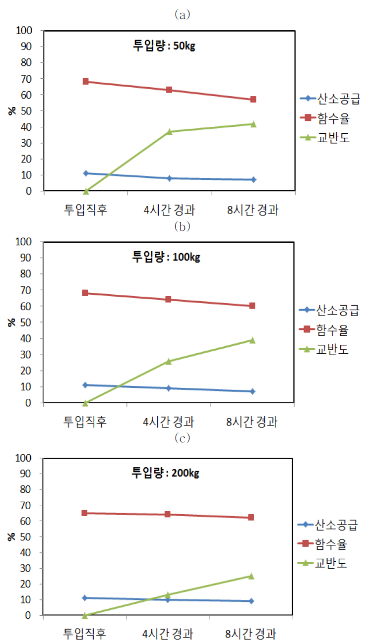 퇴비화공정 시작기 운용인자 변화; (a) 투입량 50 kg; (b) 투입량 100 kg; (c) 투입량 200 kg.