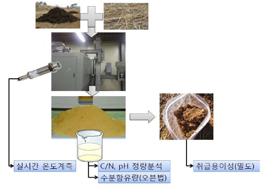 시제품 품질평가시험 방법.