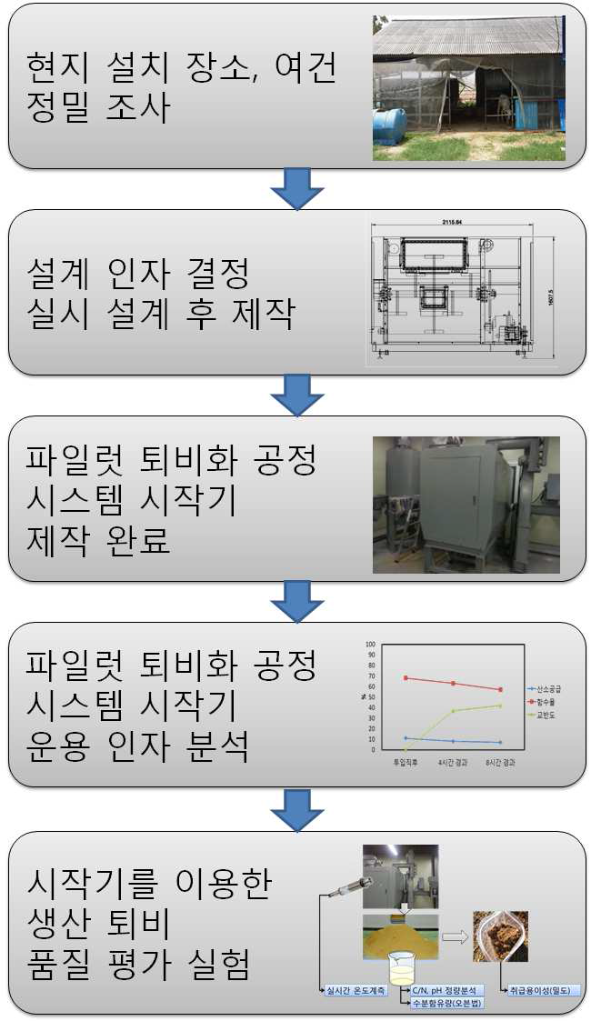 퇴비화공정시스템 제작 및 종합평가 과정