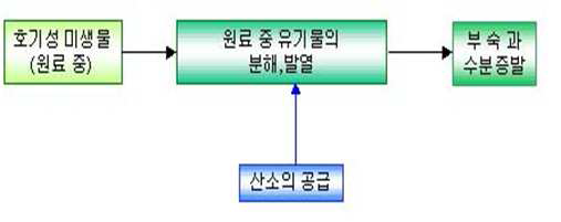 퇴비화(호기성발효)의 순서