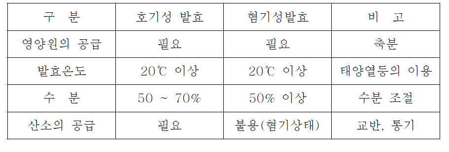 퇴비화 조건의 비교