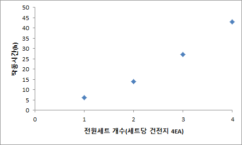 건전지 개수에 따른 모듈 작동시간 분석