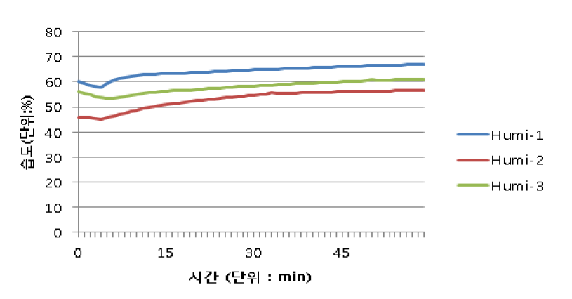 초기 1시간 동안의 습도 변화