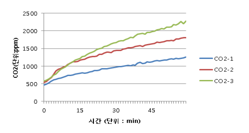 초기 1시간 동안의 이산화탄소 농도 변화