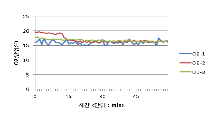 초기 1시간 동안의 산소 농도 변화