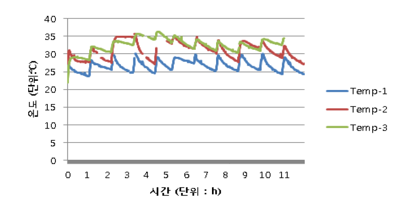 초기 12시간 동안 온도 변화