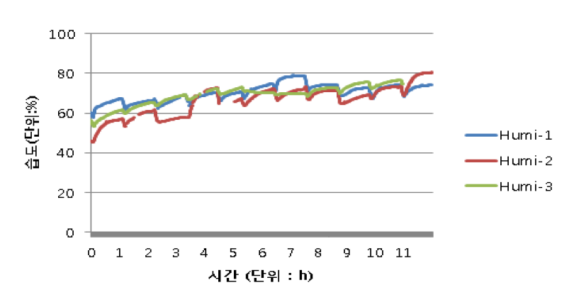 초기 12시간 동안 습도 변화