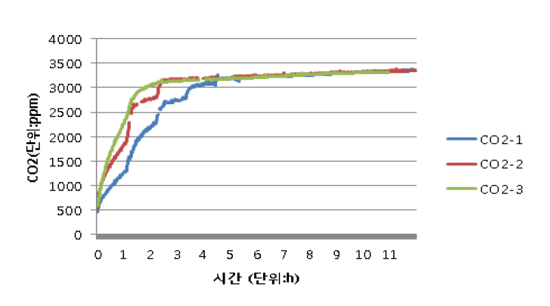 초기 12시간 동안 이산화탄소 농도 변화