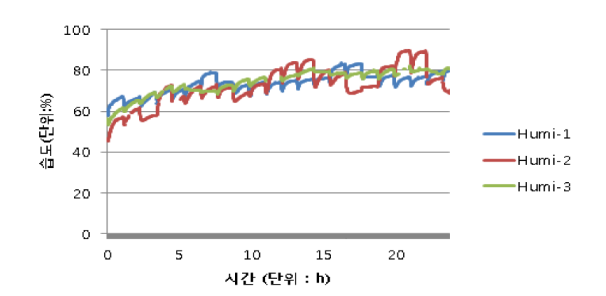 24시간 동안 습도 변화 그래프