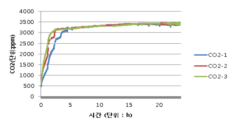 24시간 동안 이산화탄소 농도 변화
