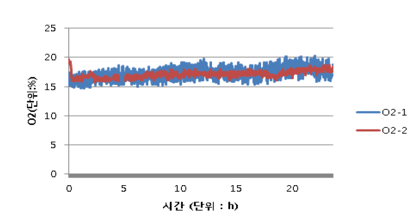 24시간 동안 산소 농도 변화