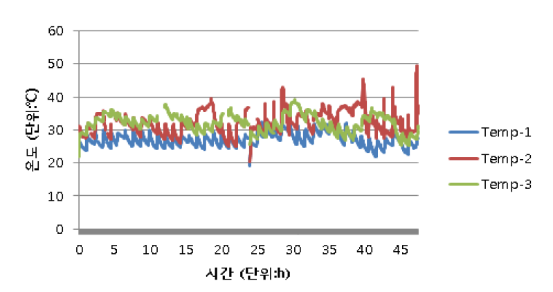 48시간 동안 온도 변화