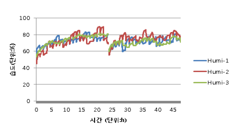 48시간 동안 습도 변화