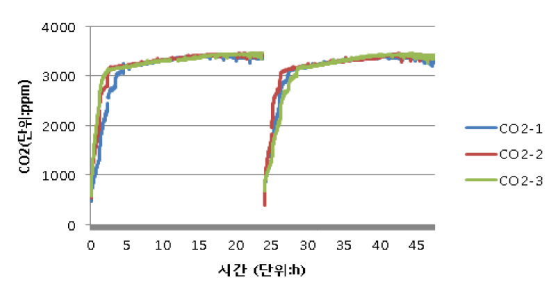 48시간 동안 이산화탄소 농도 변화