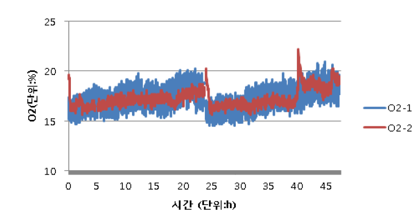 48시간 동안 산소 농도 변화