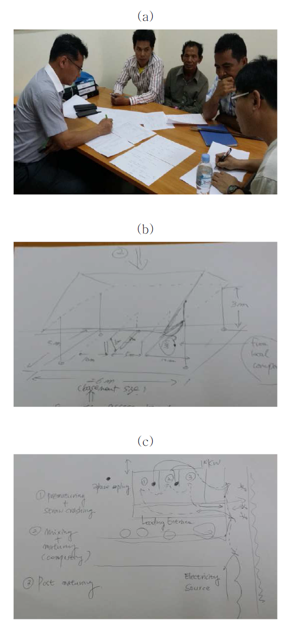 퇴비화 시설 건축 협의; (a) 현지 관게자와 시설 공사 현안 논의; (b) 현지 논의 과정에서 도출된 비가림 및 전/후숙 시설의 개략도; (c) 현지 논의 과정에서 도출된 단계별 시설의 활용 방안.