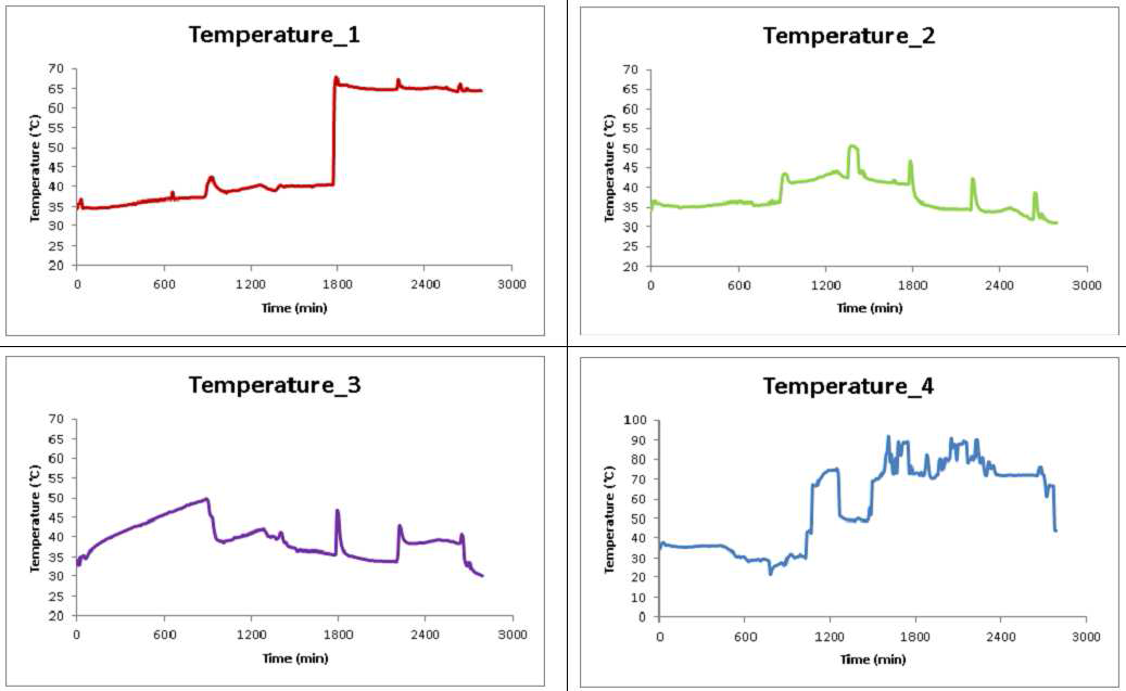 48 시간 계측한 교반/분해 장치 내부의 온도 변화