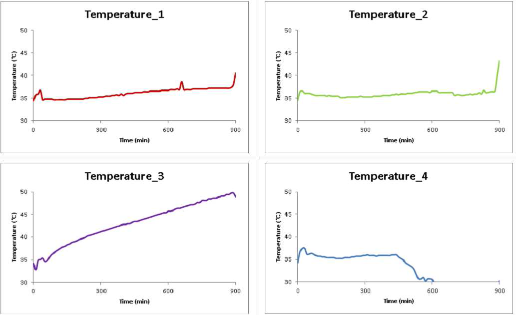 초기 15시간 계측한 교반/분해 장치 내부의 온도 변화 (45℃설정)