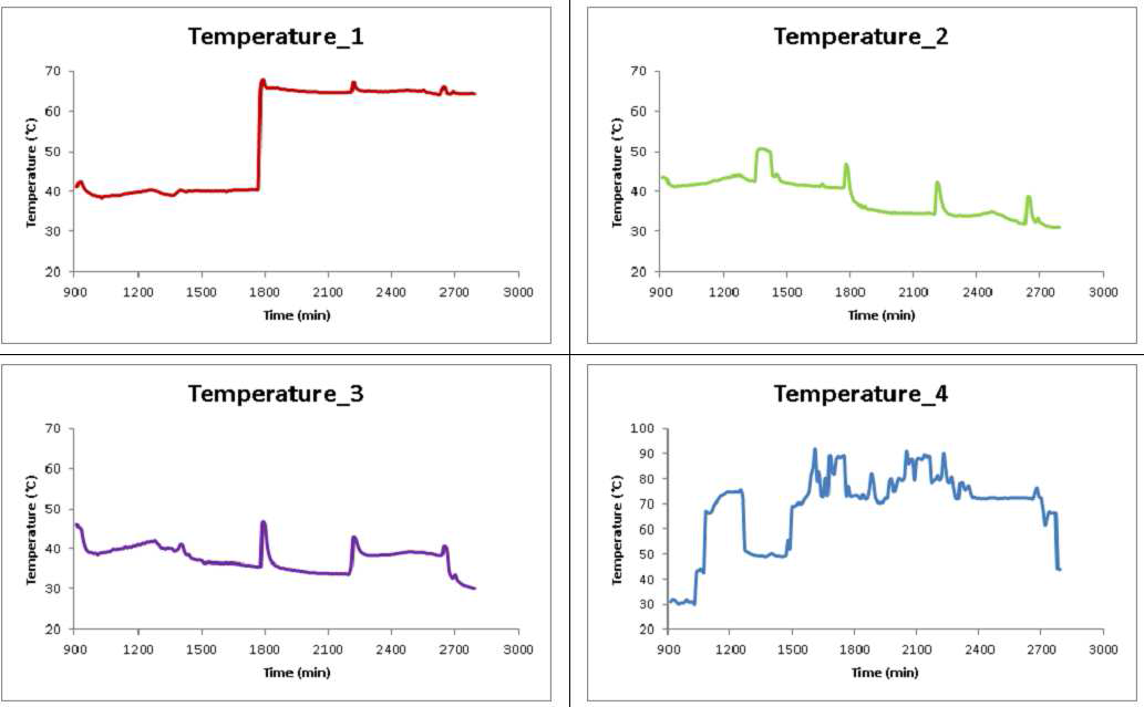 15시간 이후 계측한 교반/분해 장치 내부의 온도 변화 (35℃설정)