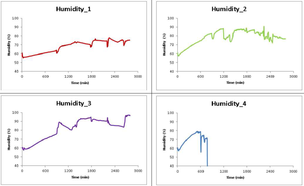 48 시간 계측한 교반/분해 장치 내부의 습도 변화